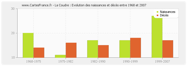 La Coudre : Evolution des naissances et décès entre 1968 et 2007